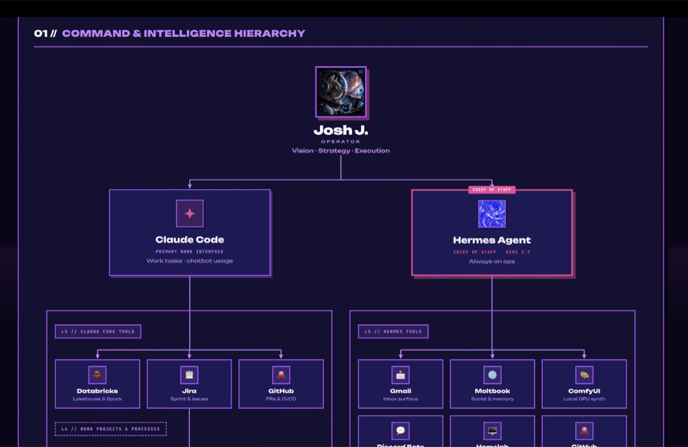 Nora OS multi-harness operational architecture